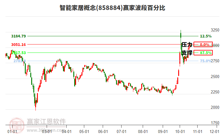 智能家居概念赢家波段百分比工具