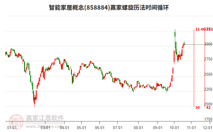 智能家居概念赢家螺旋历法时间循环工具