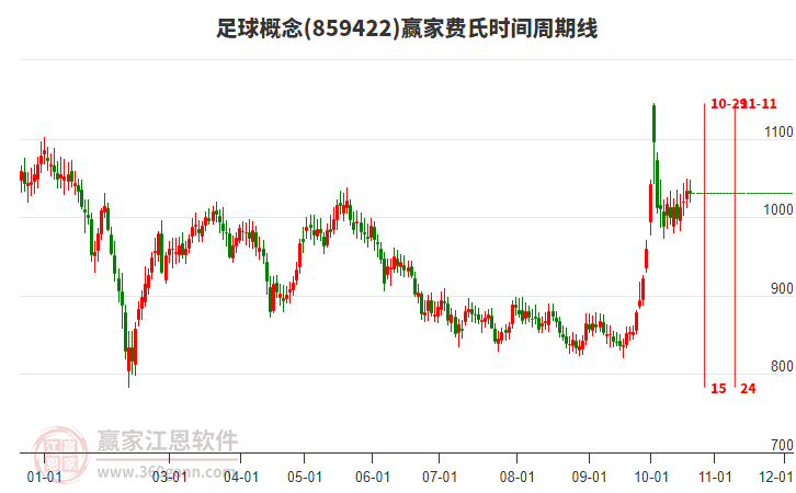 足球概念赢家费氏时间周期线工具