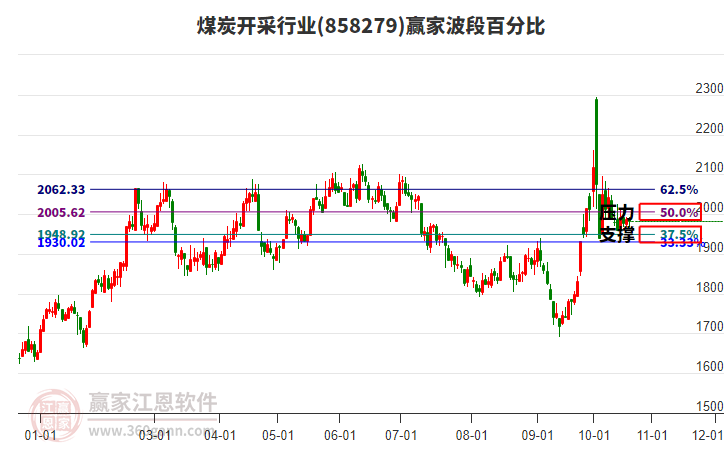 煤炭开采行业赢家波段百分比工具