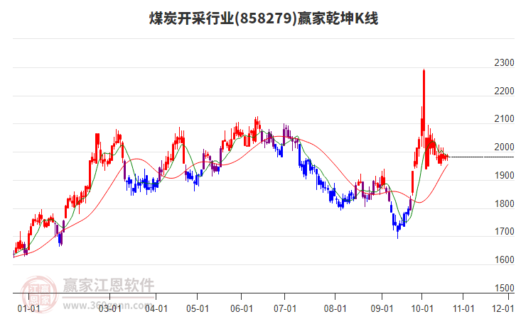 858279煤炭开采赢家乾坤K线工具