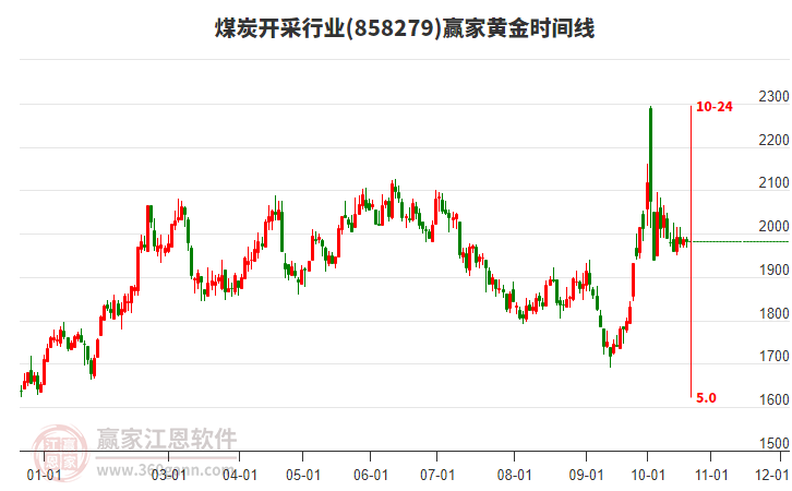 煤炭开采行业赢家黄金时间周期线工具