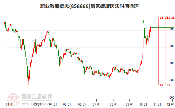 职业教育概念赢家螺旋历法时间循环工具