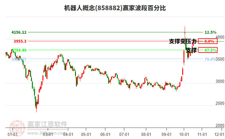 机器人概念赢家波段百分比工具