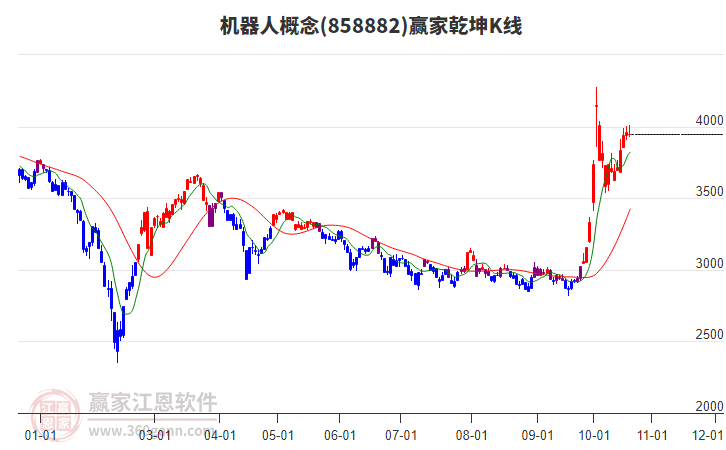 858882机器人赢家乾坤K线工具