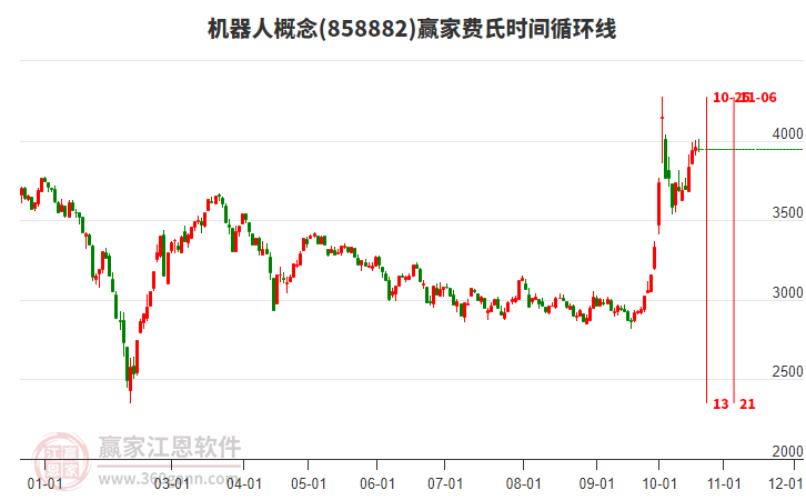 机器人概念赢家费氏时间循环线工具