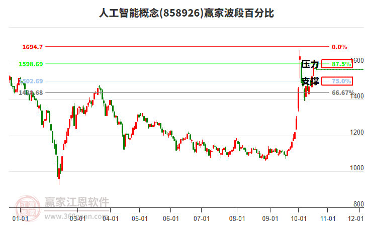 人工智能概念赢家波段百分比工具