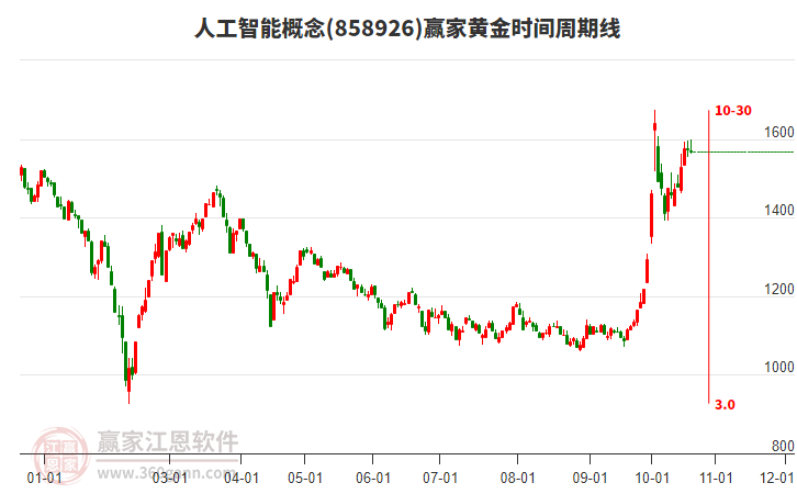 人工智能概念赢家黄金时间周期线工具