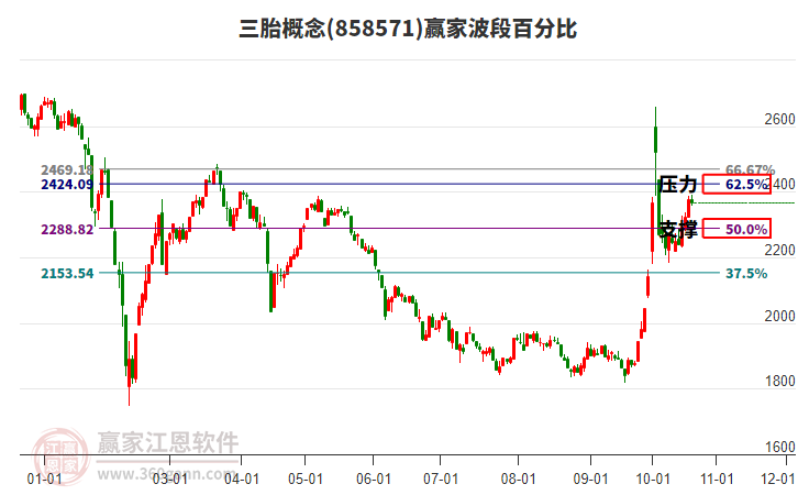 三胎概念赢家波段百分比工具