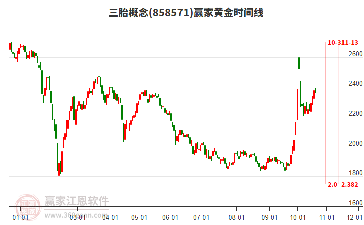 三胎概念赢家黄金时间周期线工具