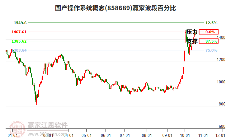 国产操作系统概念赢家波段百分比工具