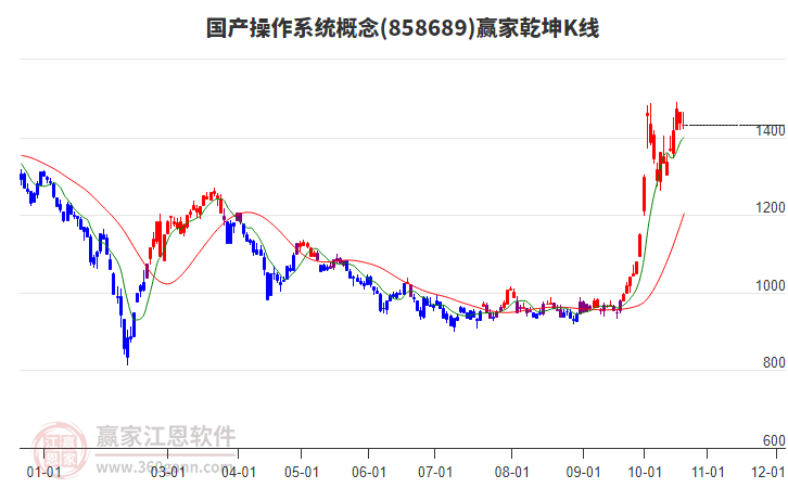 858689国产操作系统赢家乾坤K线工具