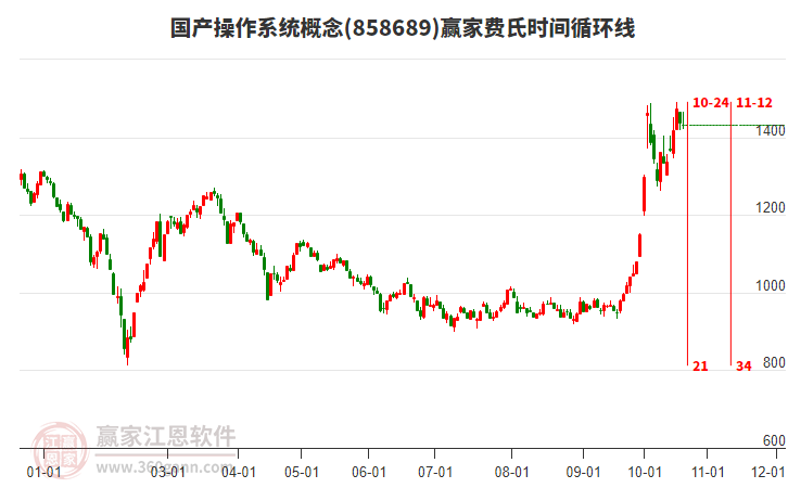 国产操作系统概念赢家费氏时间循环线工具