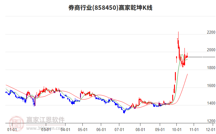 858450券商赢家乾坤K线工具