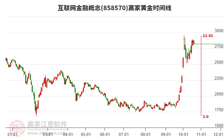 互联网金融概念赢家黄金时间周期线工具