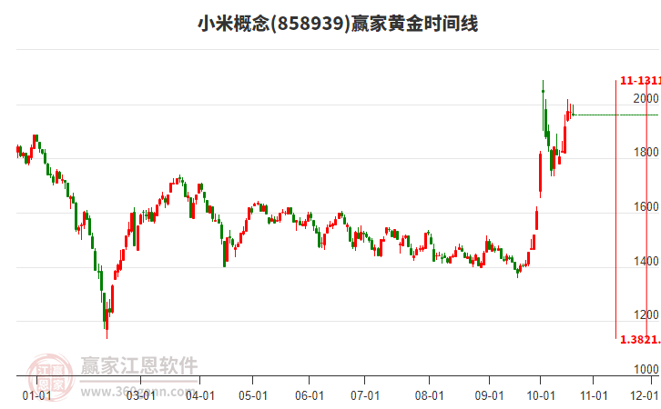 小米概念贏家黃金時間周期線工具