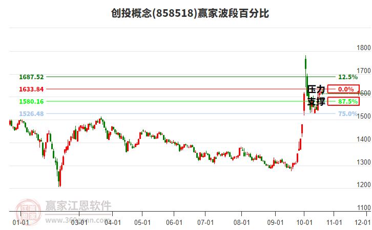 创投概念赢家波段百分比工具