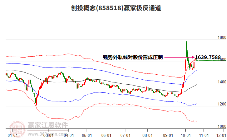 858518创投赢家极反通道工具