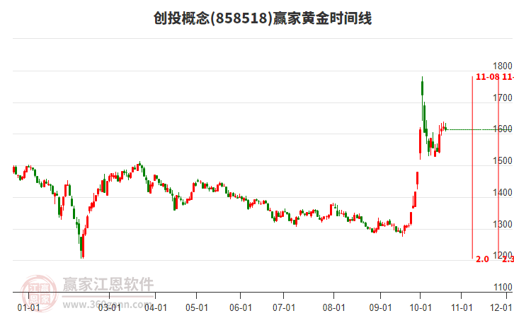 创投概念赢家黄金时间周期线工具