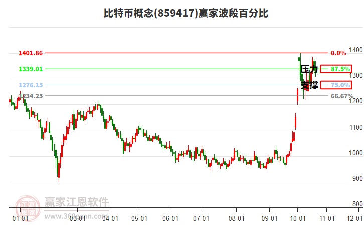 比特币概念赢家波段百分比工具