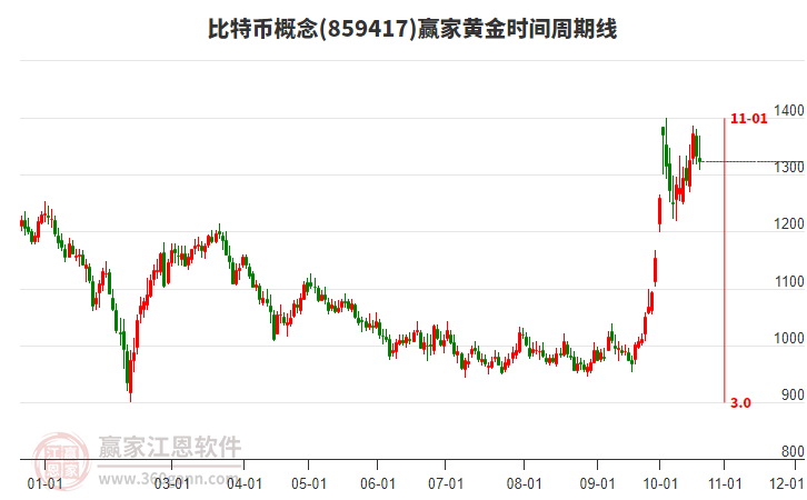 比特币概念赢家黄金时间周期线工具