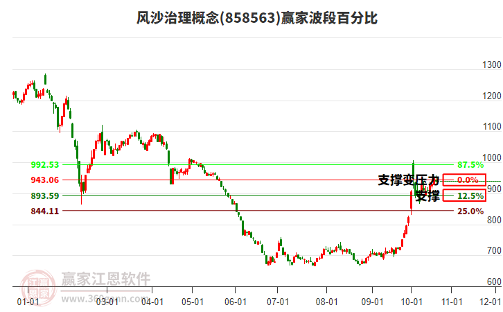 风沙治理概念赢家波段百分比工具