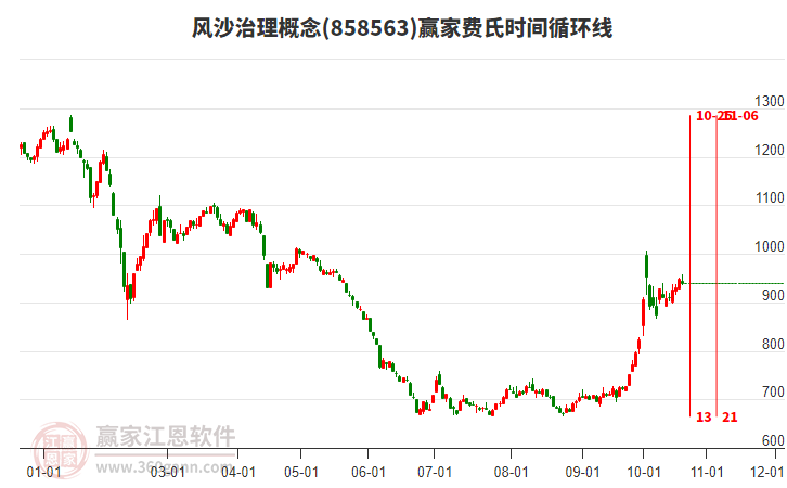 风沙治理概念赢家费氏时间循环线工具