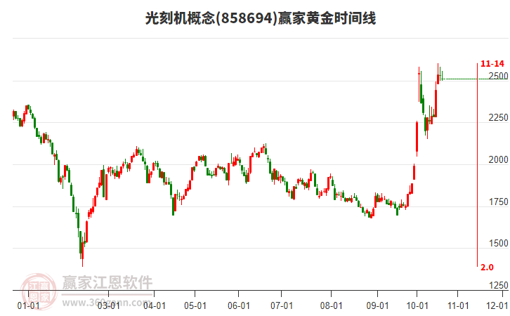 光刻机概念赢家黄金时间周期线工具