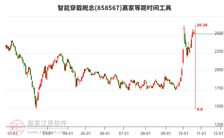 智能穿戴概念赢家等距时间周期线工具