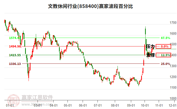 文教休闲行业赢家波段百分比工具