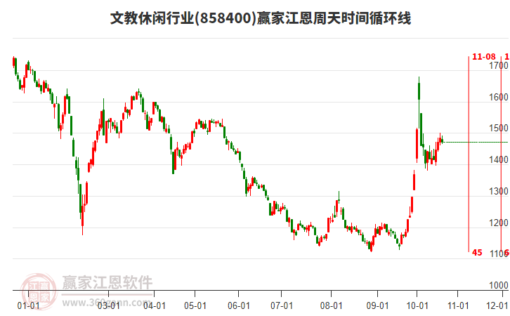 文教休闲行业赢家江恩周天时间循环线工具