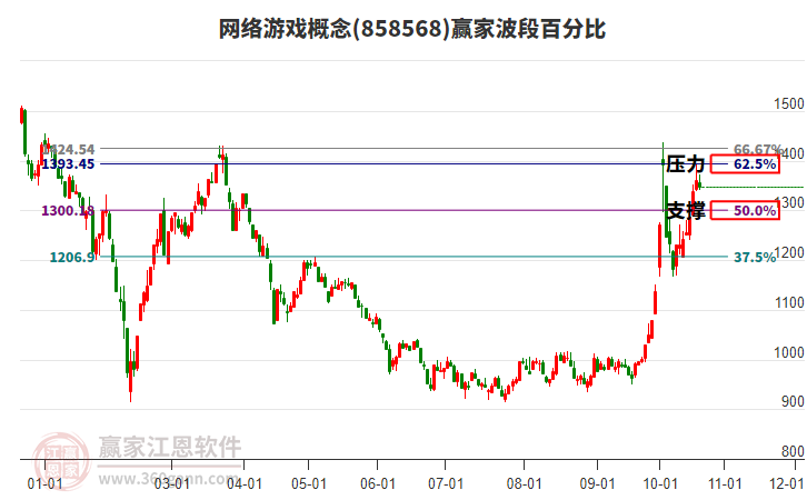 网络游戏概念赢家波段百分比工具