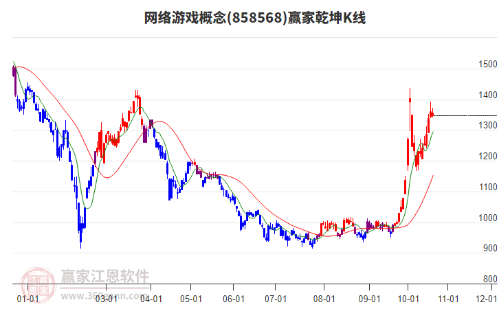 858568网络游戏赢家乾坤K线工具