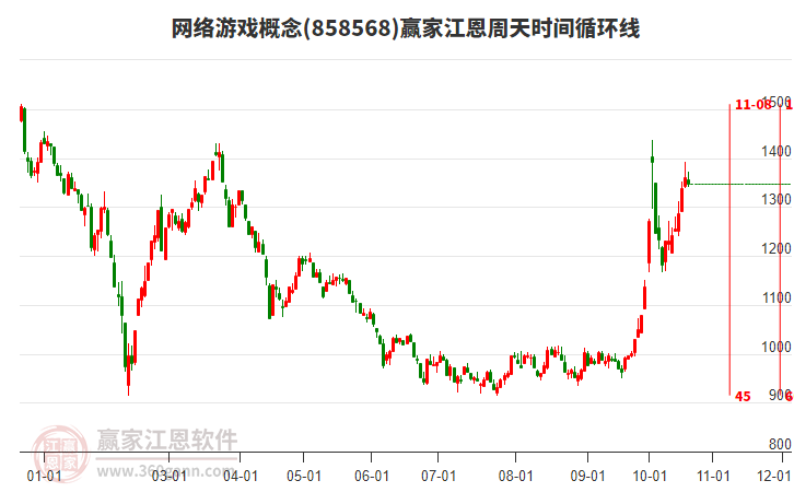 网络游戏概念赢家江恩周天时间循环线工具