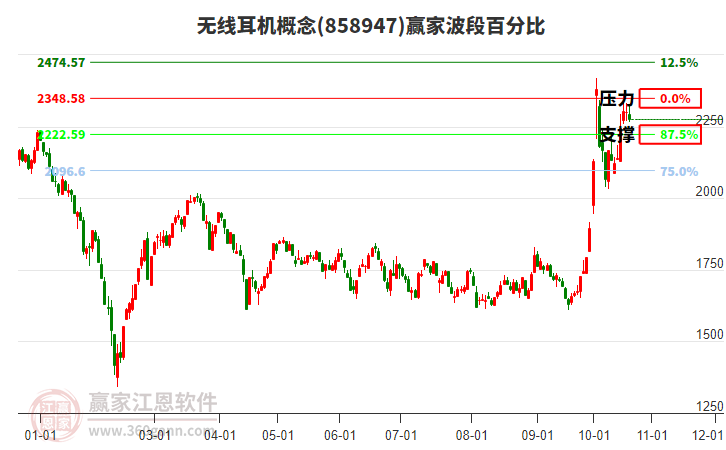 无线耳机概念赢家波段百分比工具