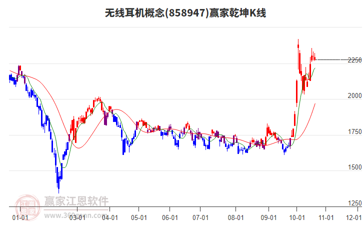 858947无线耳机赢家乾坤K线工具