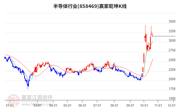 858469半导体赢家乾坤K线工具