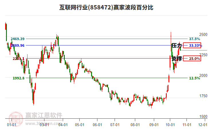 互联网行业赢家波段百分比工具