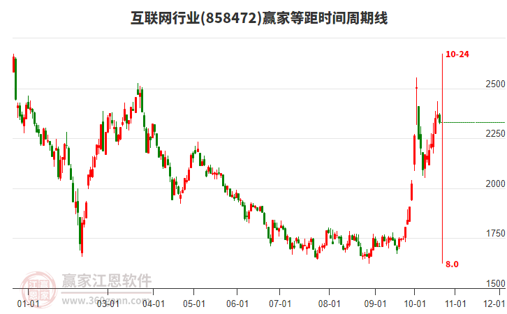 互联网行业赢家等距时间周期线工具