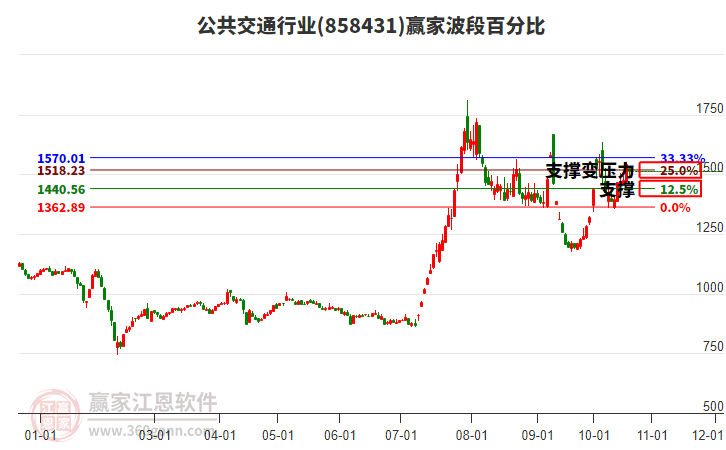 公共交通行业赢家波段百分比工具