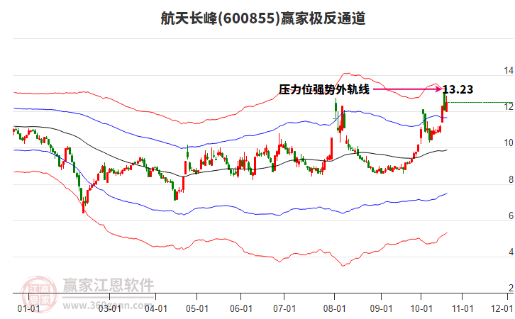 600855航天长峰赢家极反通道工具