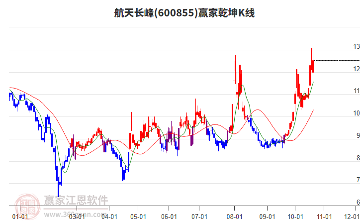 600855航天长峰赢家乾坤K线工具