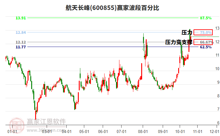 600855航天长峰赢家波段百分比工具