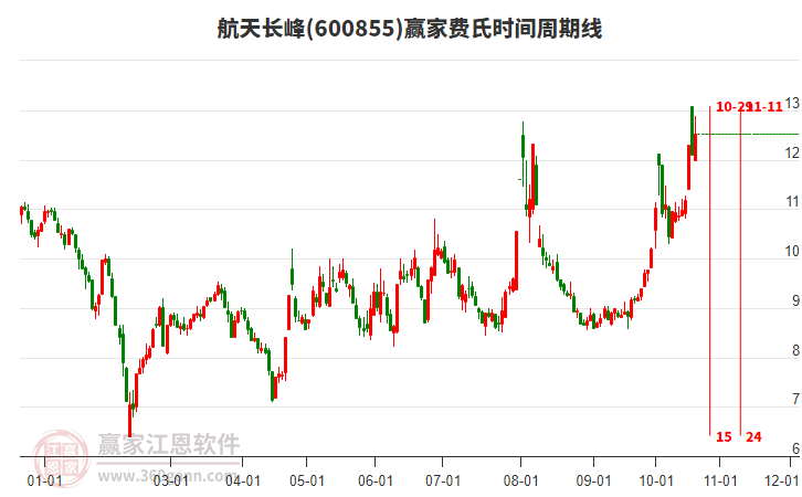 600855航天长峰赢家费氏时间周期线工具