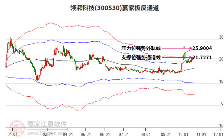 300530领湃科技赢家极反通道工具