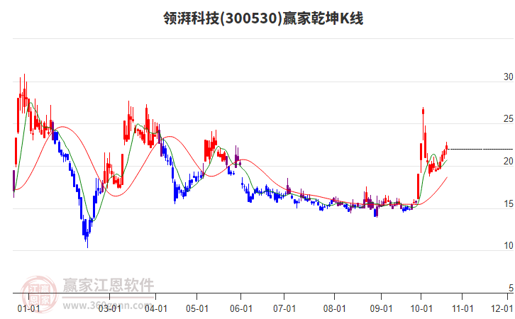 300530领湃科技赢家乾坤K线工具