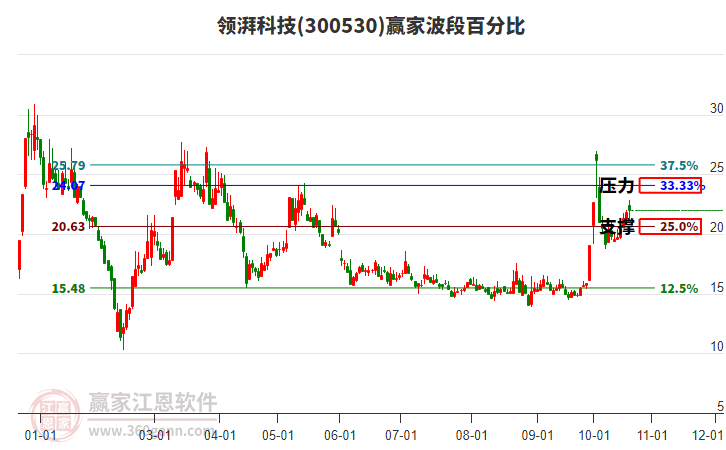 300530领湃科技赢家波段百分比工具