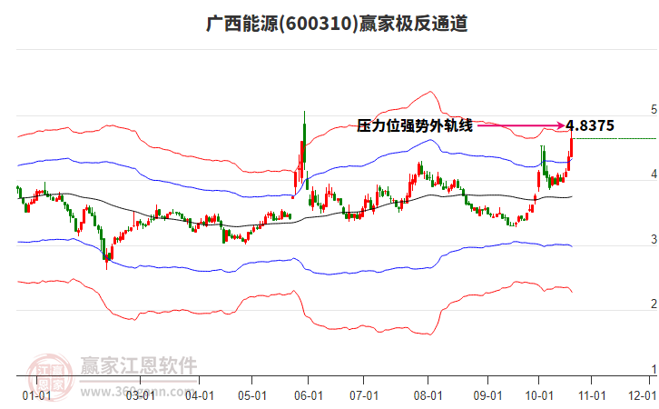 600310广西能源赢家极反通道工具