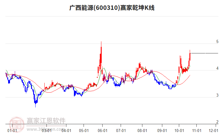 600310广西能源赢家乾坤K线工具