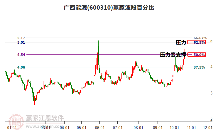 600310广西能源赢家波段百分比工具